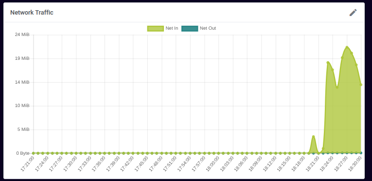Shows inbound and outbound traffic graphs